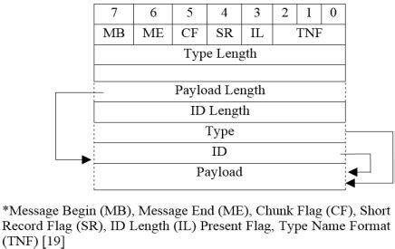 java nfc ndef write object to tag|NFC Data Exchange Format (NDEF) .